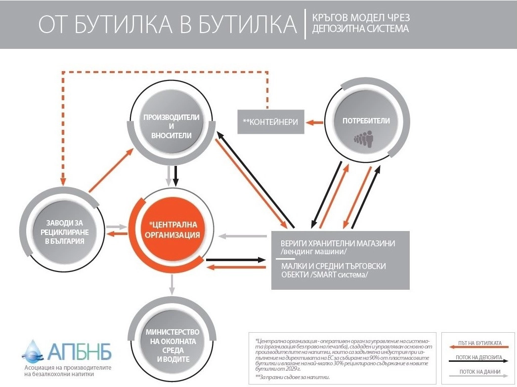ДЕПОЗИТНАТА СИСТЕМА ЗА ОПАКОВКИ ЩЕ ЗАРАБОТИ ЕФЕКТИВНО ПРИ ЗАКОНОДАТЕЛСТВО, КОЕТО ГАРАНТИРА УЧАСТИЕТО НА ВСИЧКИ