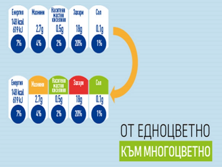 MONDELĒZ INTERNATIONAL, NESTLÉ, PEPSICO, THE COCA-COLA COMPANY И UNILEVER ПЛАНИРАТ ТЕСТОВО ВЪВЕЖДАНЕ НА УСЪВЪРШЕНСТВАНА СИСТЕМА ЗА ЕТИКЕТИРАНЕ НА ХРАНИТЕЛНИЯ СЪСТАВ С ЦВЕТОВО КОДИРАНЕ (ENL) В ИЗБРАНИ СТРАНИ ОТ ЕС